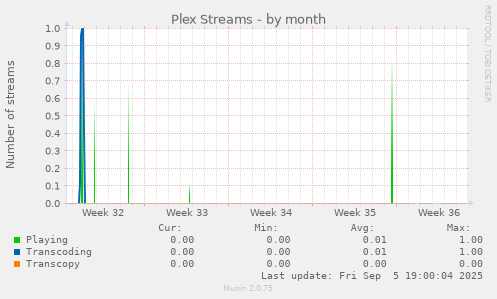 Plex Streams