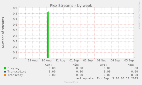 Plex Streams