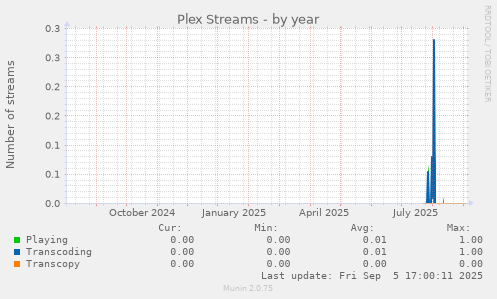 Plex Streams