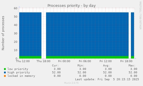 Processes priority