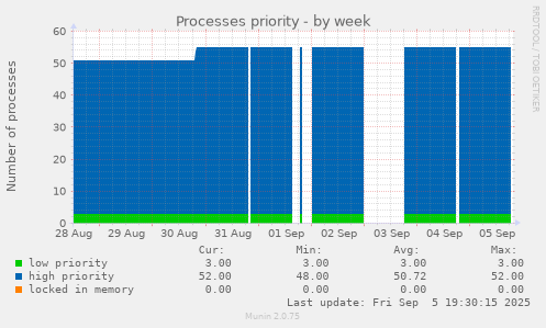 Processes priority