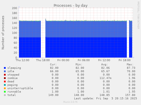 Processes
