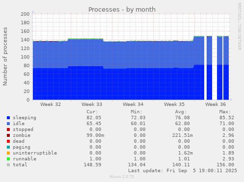 Processes