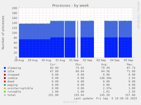Processes
