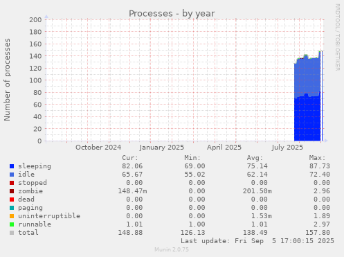 Processes