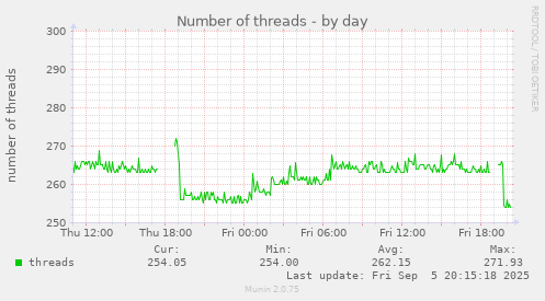 Number of threads