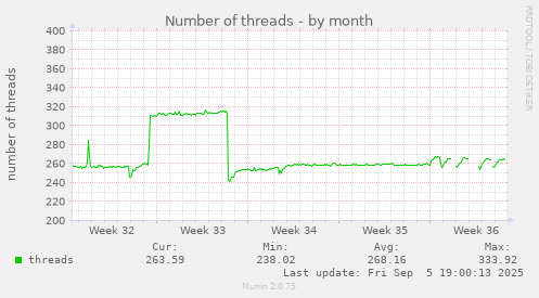 Number of threads