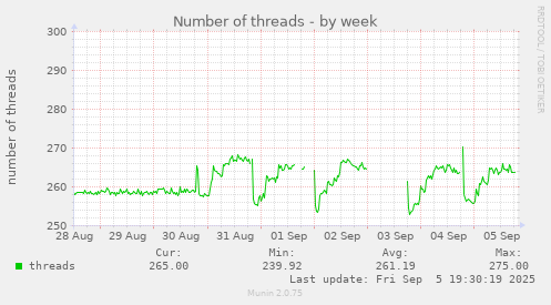 Number of threads