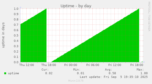 Uptime