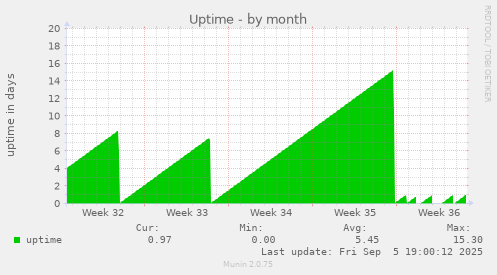 Uptime