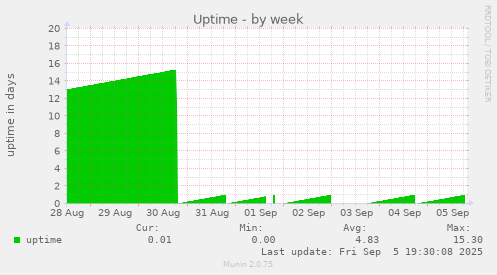 Uptime