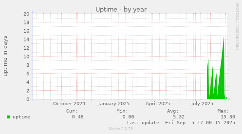 Uptime