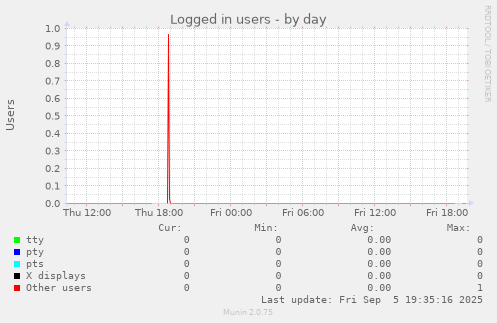Logged in users