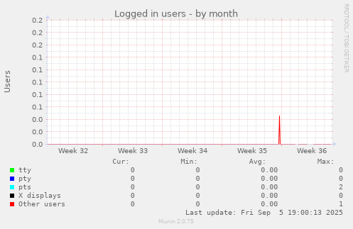 Logged in users