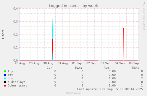 Logged in users