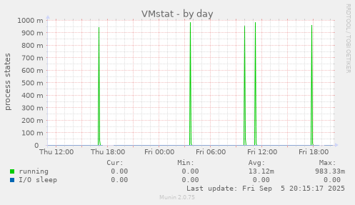 VMstat