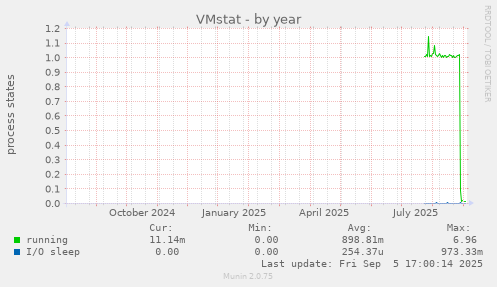 VMstat