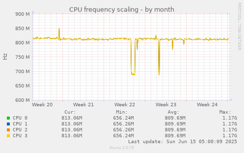 CPU frequency scaling