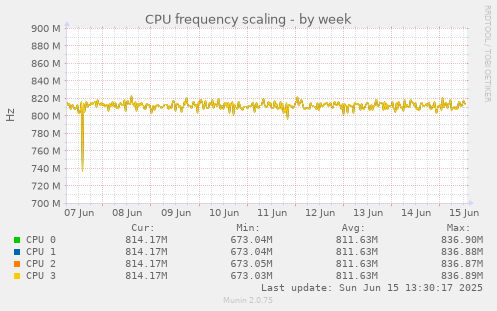 CPU frequency scaling