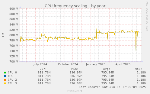 CPU frequency scaling