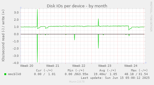 Disk IOs per device
