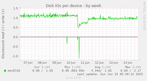 Disk IOs per device