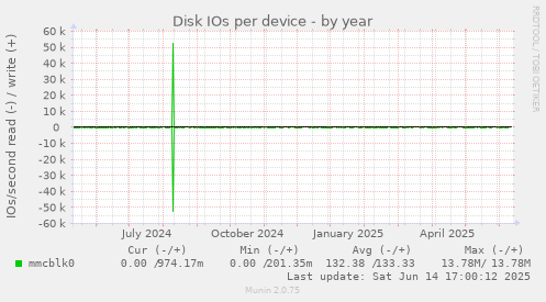 Disk IOs per device