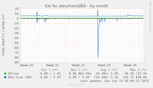IOs for /dev/mmcblk0
