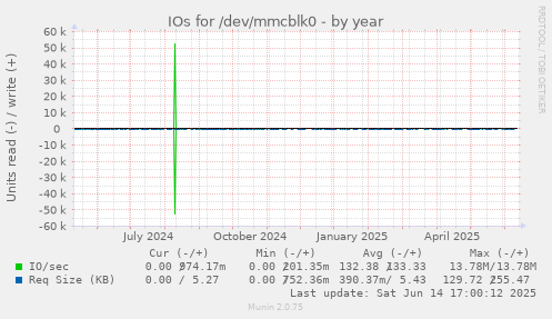 IOs for /dev/mmcblk0