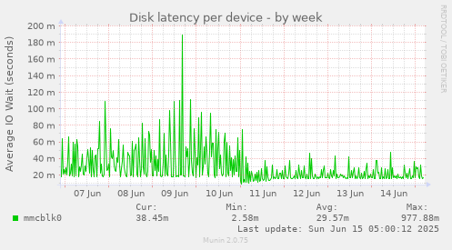 Disk latency per device