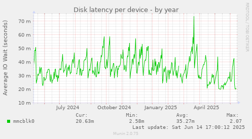 Disk latency per device