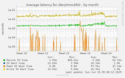 Average latency for /dev/mmcblk0