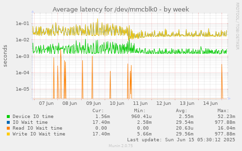 Average latency for /dev/mmcblk0