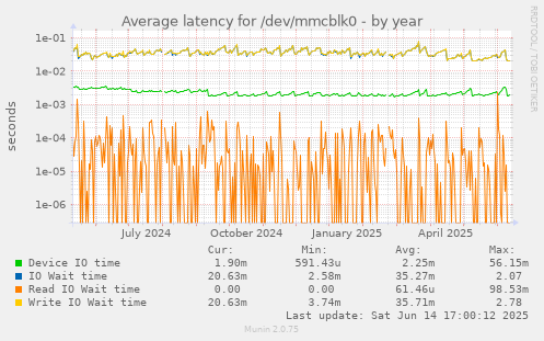 Average latency for /dev/mmcblk0