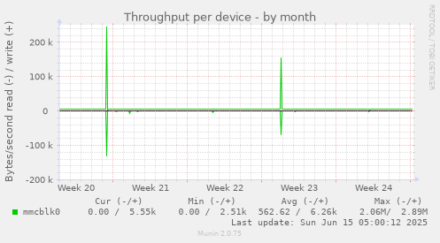 Throughput per device