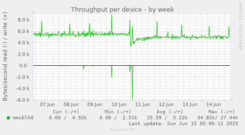 Throughput per device