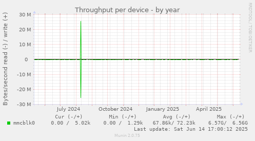 Throughput per device