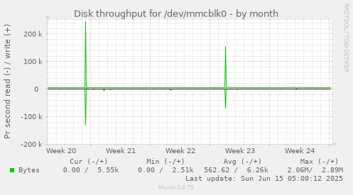 Disk throughput for /dev/mmcblk0