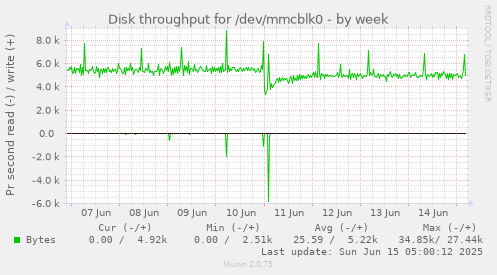 Disk throughput for /dev/mmcblk0