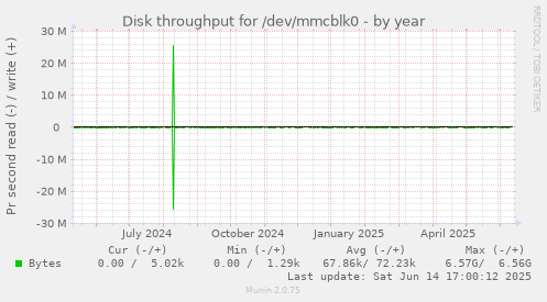 Disk throughput for /dev/mmcblk0