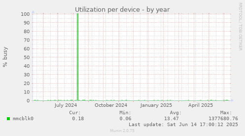 Utilization per device