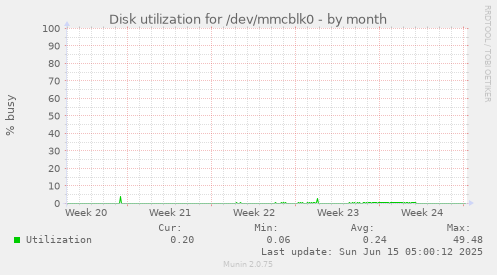 Disk utilization for /dev/mmcblk0