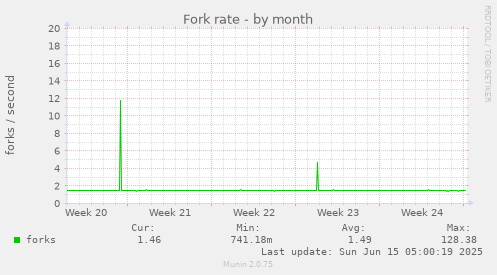 Fork rate