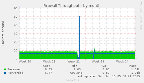 Firewall Throughput