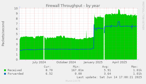 Firewall Throughput