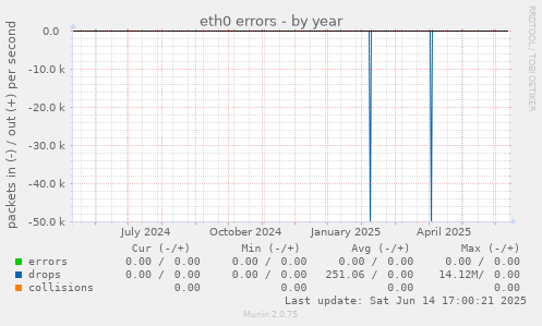 eth0 errors