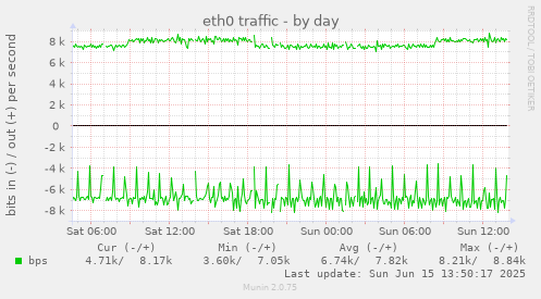 eth0 traffic