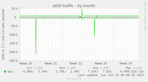 eth0 traffic
