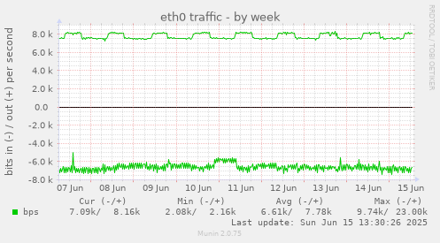 eth0 traffic