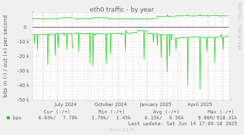 eth0 traffic